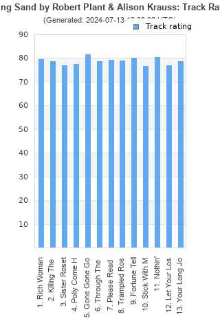 Track ratings