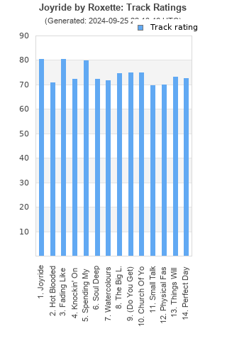 Track ratings