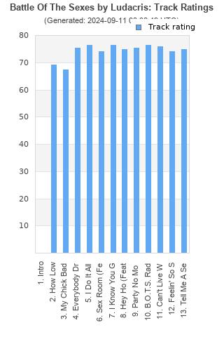 Track ratings