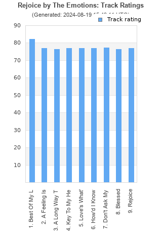 Track ratings