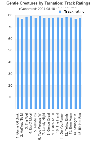 Track ratings