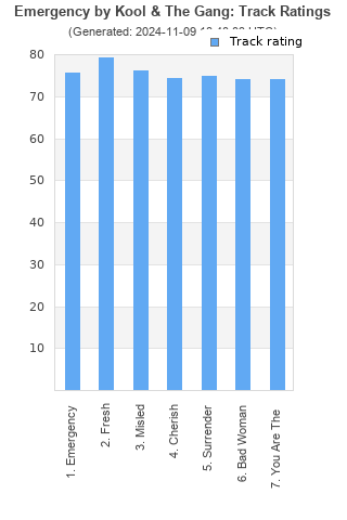 Track ratings