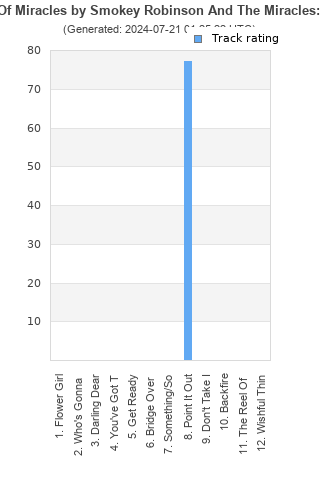 Track ratings