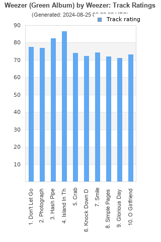 Track ratings