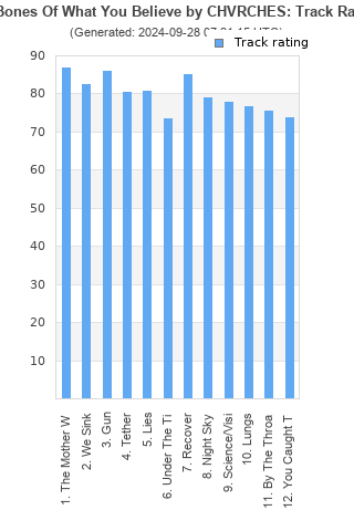 Track ratings