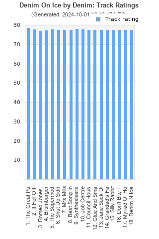 Track ratings