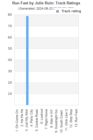 Track ratings