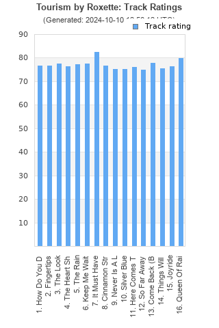 Track ratings