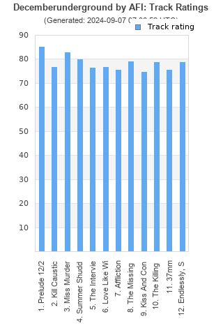 Track ratings