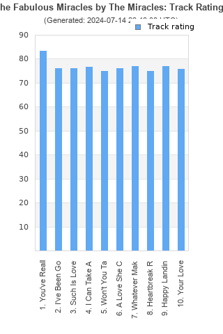 Track ratings