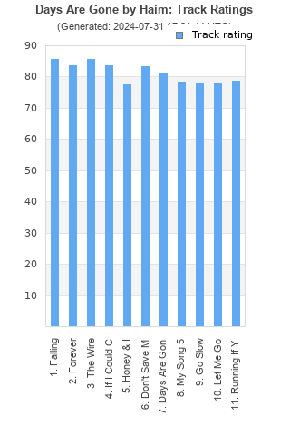 Track ratings