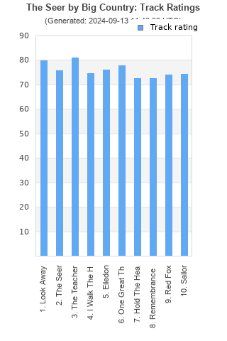 Track ratings