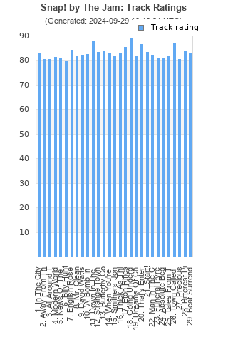 Track ratings