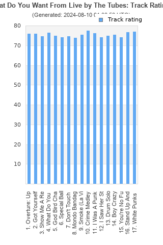 Track ratings