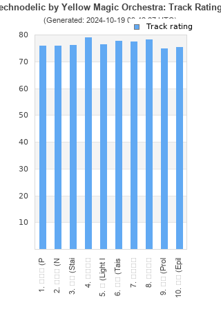 Track ratings