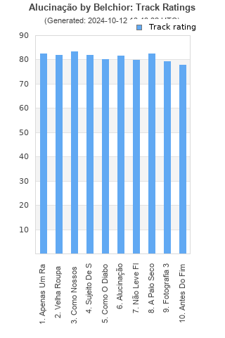 Track ratings