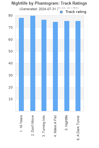 Track ratings