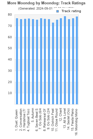 Track ratings