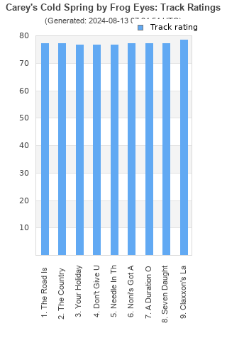 Track ratings