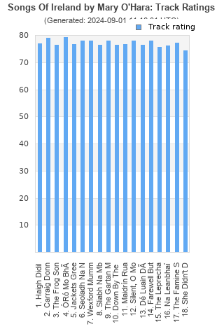 Track ratings