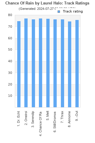 Track ratings