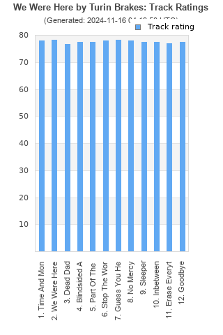 Track ratings