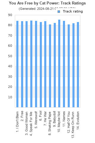 Track ratings