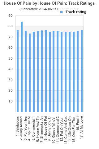 Track ratings