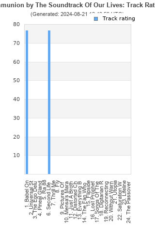 Track ratings