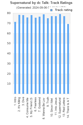 Track ratings