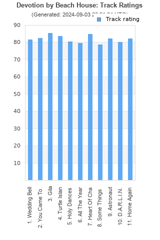 Track ratings