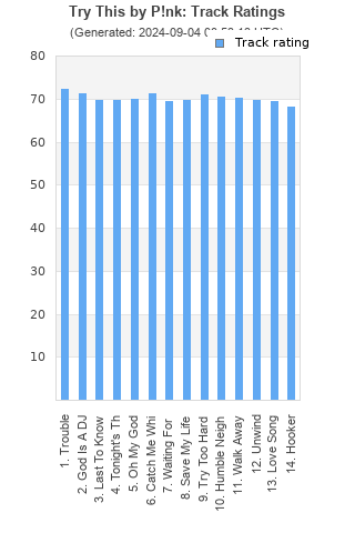 Track ratings