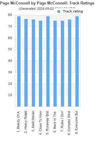 Track ratings