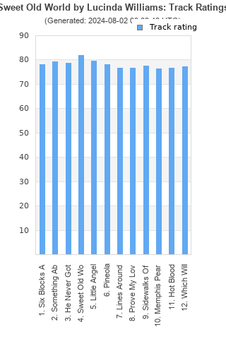 Track ratings