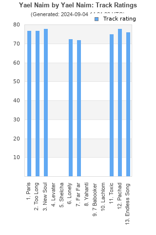 Track ratings