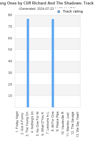 Track ratings