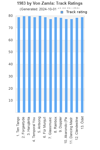 Track ratings