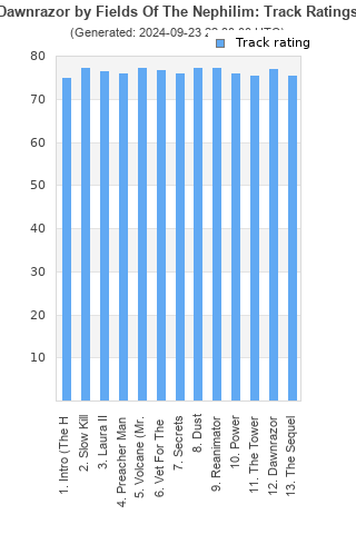 Track ratings