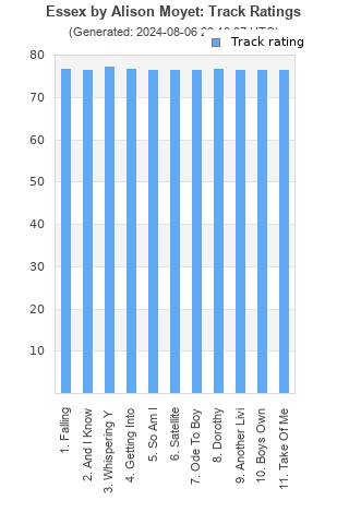 Track ratings