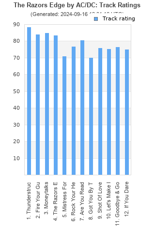 Track ratings