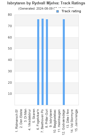 Track ratings