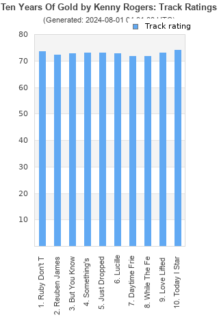 Track ratings