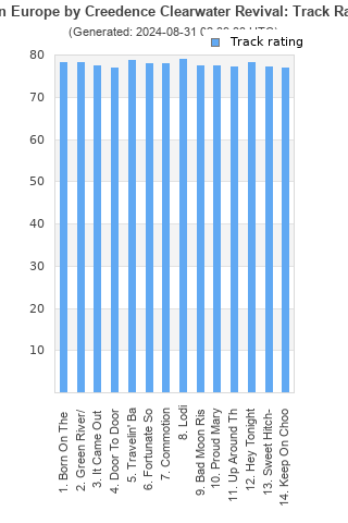 Track ratings