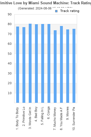 Track ratings