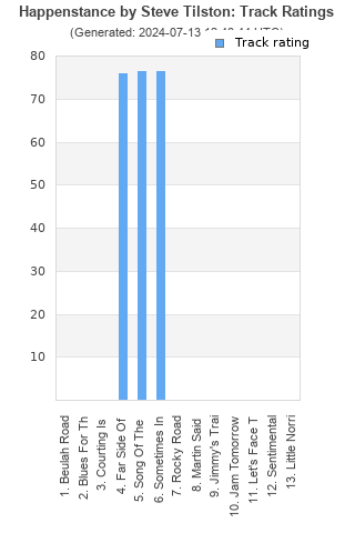 Track ratings