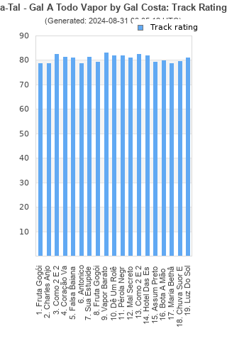 Track ratings