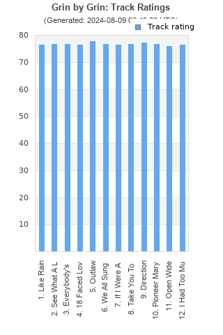 Track ratings