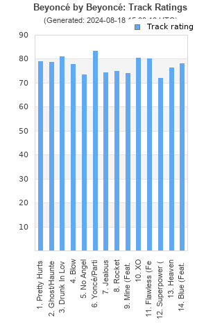 Track ratings