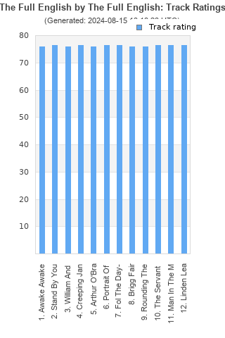 Track ratings