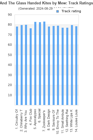 Track ratings